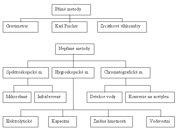 Metody stanovení vlhkosti