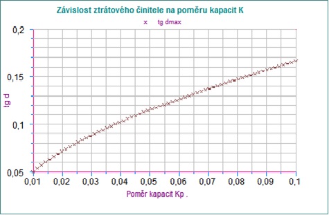 Závislost ztrátového činitele na poměru kapacit K